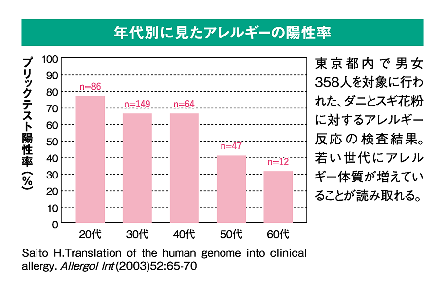 年代別に見たアレルギーの陽性率