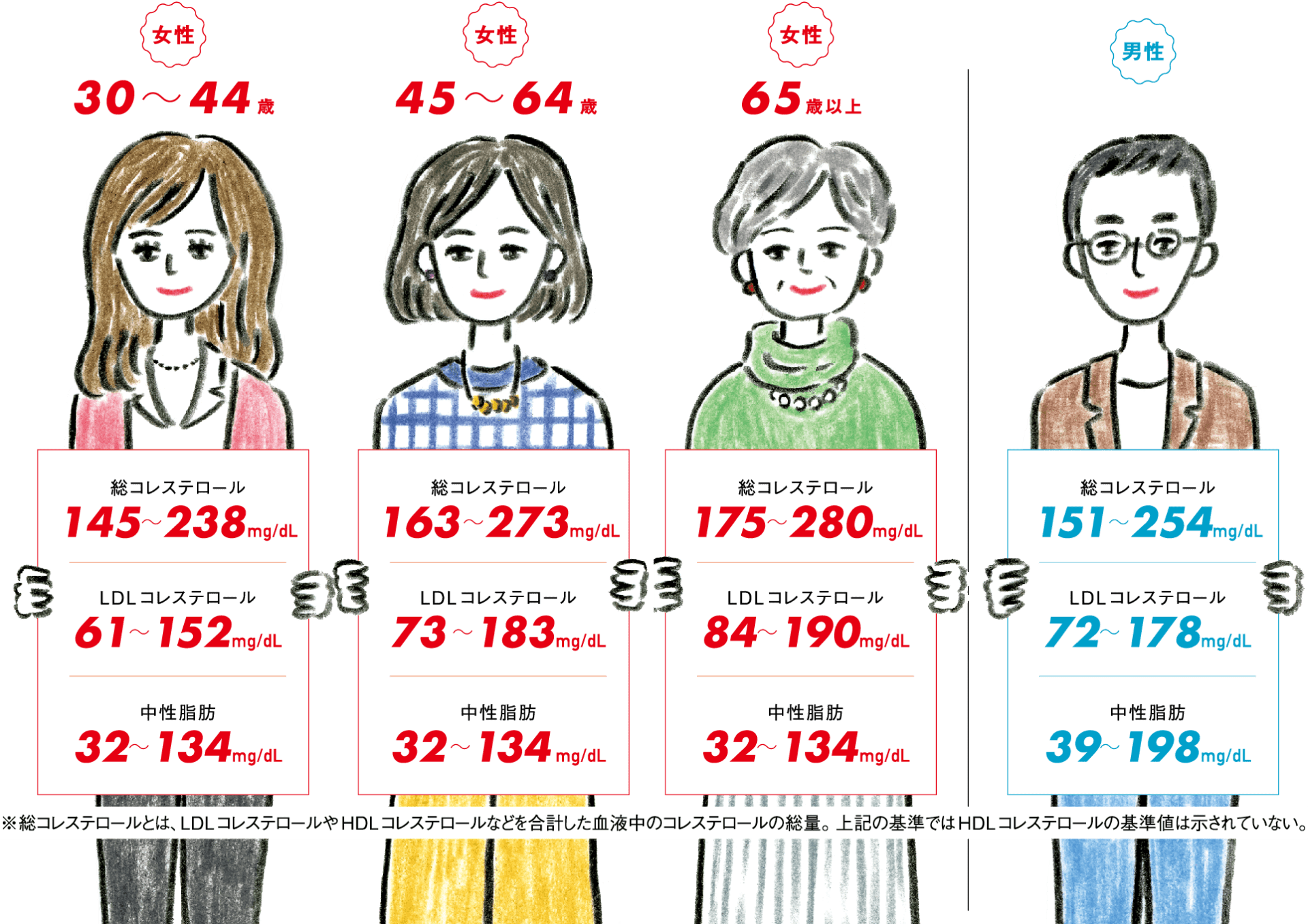 善玉 コレステロール 高い 女性