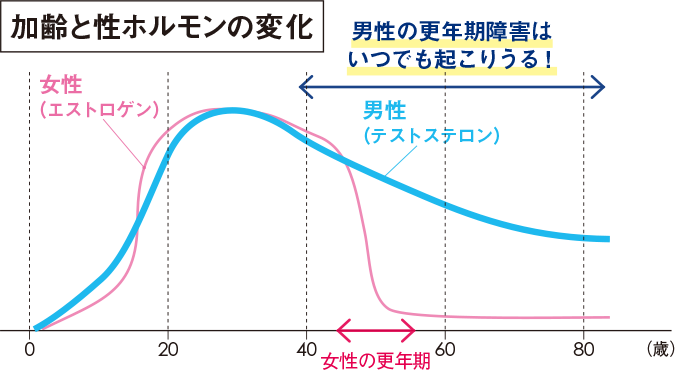 加齢と性ホルモンの変化