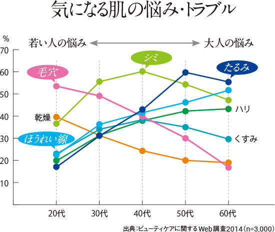 気になる肌の悩み・トラブル