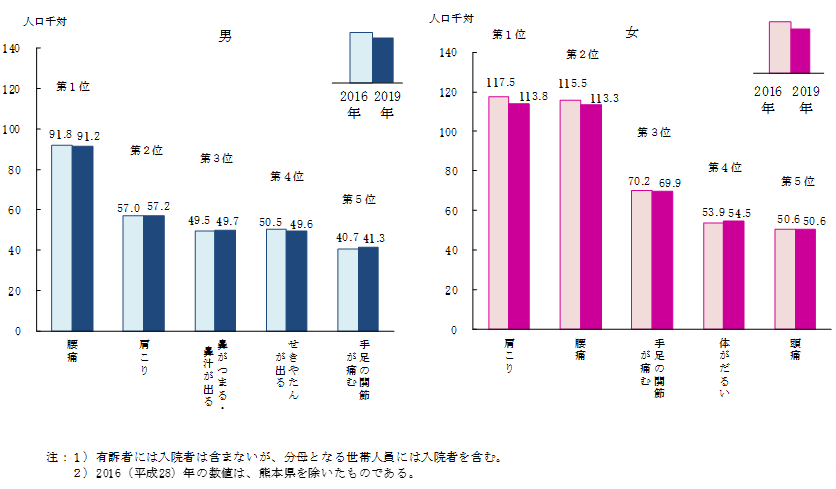 首や肩のこりに悩まされる日本人の割合