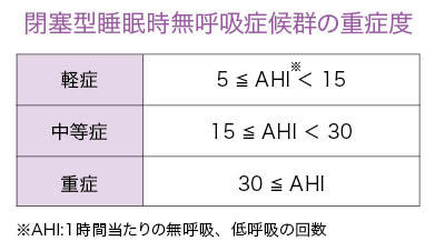 睡眠時無呼吸症候群の定義と重症度