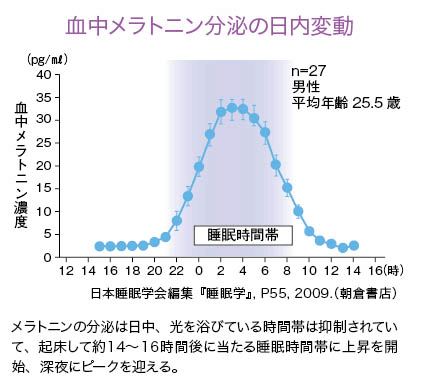 血中メラトニン分泌の日内変動