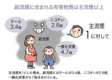 副流煙に含まれる有害物質は主流煙以上