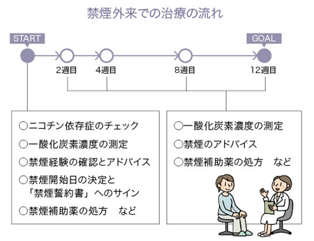 禁煙外来での治療の流れ