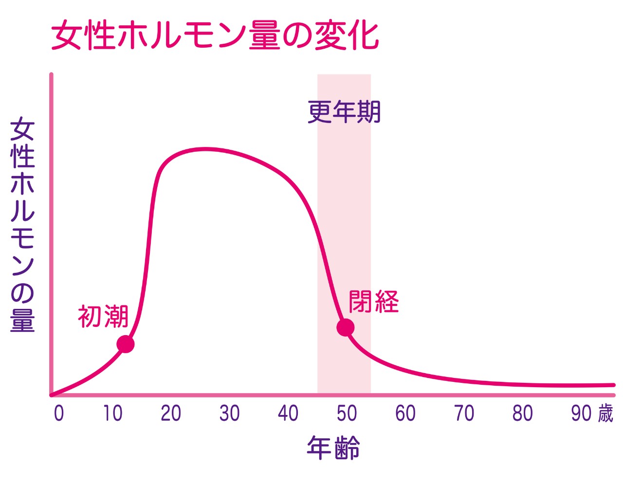 更年期はホルモンバランスが変化。自律神経が乱れやすくなる？