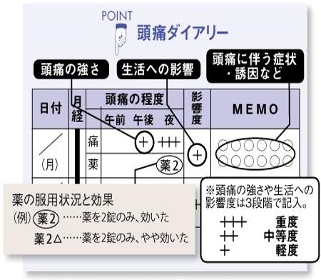 頭痛ダイアリー