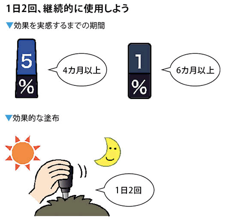 ミノキシジルは1日2回、継続的に使用しよう