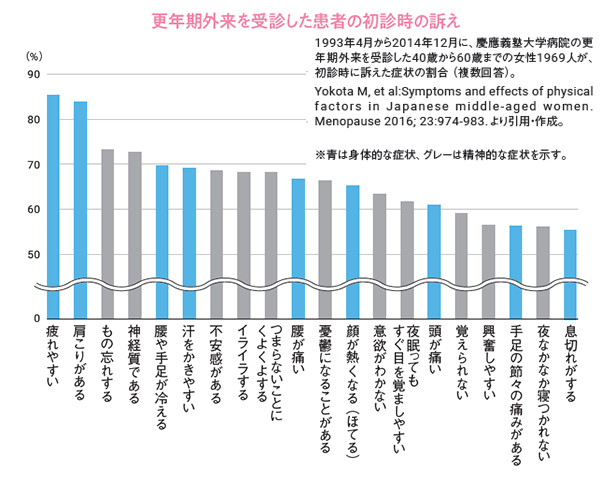 更年期外来を受診した患者の初診時の訴え