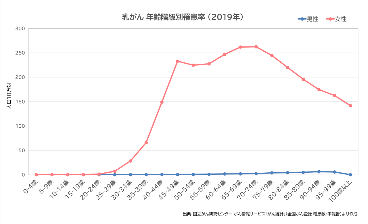 乳がんの年齢階級別罹患率