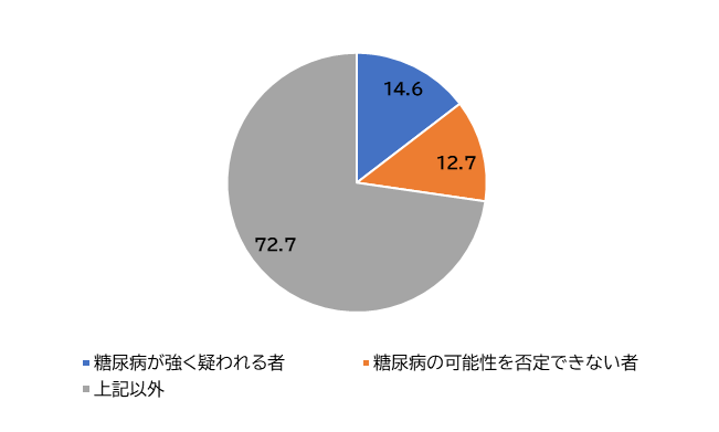 「糖尿病が強く疑われる者」「糖尿病の可能性を否定できない者」の比率 「糖尿病が強く疑われる者」は14.6％ 「糖尿病の可能性を否定できない者」は12.7％