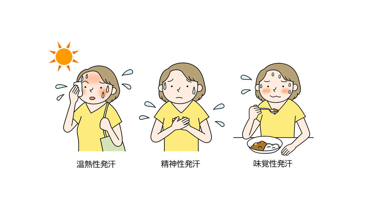 発汗には次の３つのタイプがあります。温熱性発汗は、暑さや運動などで体温が上昇した時に、体温調節のためにかく汗のこと。精神性発汗は、不安や緊張などのストレスによって手のひらやわきの下にかく汗のこと。味覚性発汗は辛い物を口にした時などに神経が刺激されて顔や頭などにかく汗のこと。