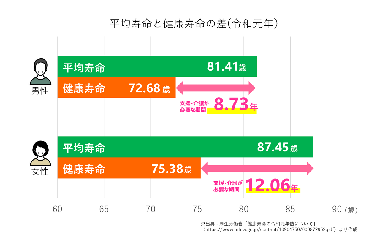 令和元年の平均寿命と健康寿命の差のグラフ。男性の平均寿命は81.41歳、健康寿命は72.68歳で、支援・介護が必要な期間は8.73年。女性の平均寿命は87.45歳、健康寿命は75.38歳で、支援・介護が必要な期間は12.06年となっている。