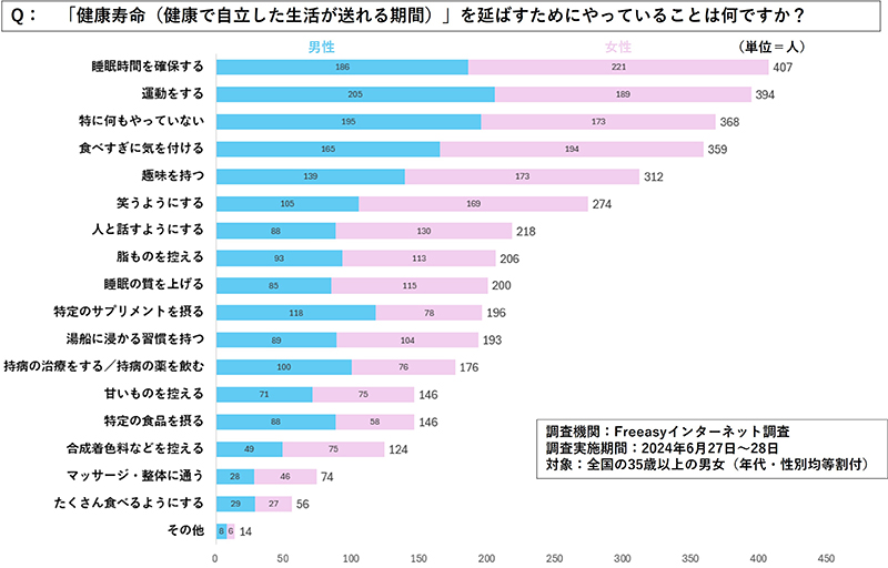 大正製薬株式会社「健康寿命を延ばすためにやっていること」に関するインターネット調査より。「健康寿命（健康で自立した生活が送れる期間）」を延ばすためにやっていることは何ですか？の問いに対して、1位は「睡眠時間を確保する」で407名（1,000名中、複数回答可、以下同）。2位が「運動をする」（394名）、3位が「特に何もやっていない」（368名）が続いている。