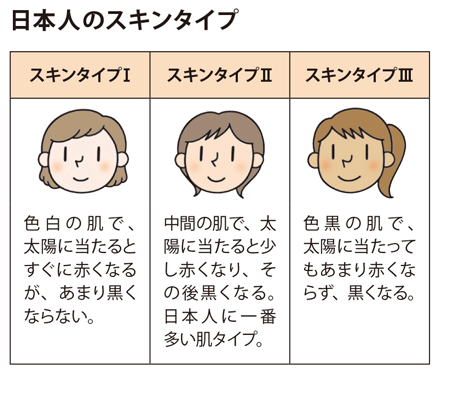 日本人のスキンタイプ