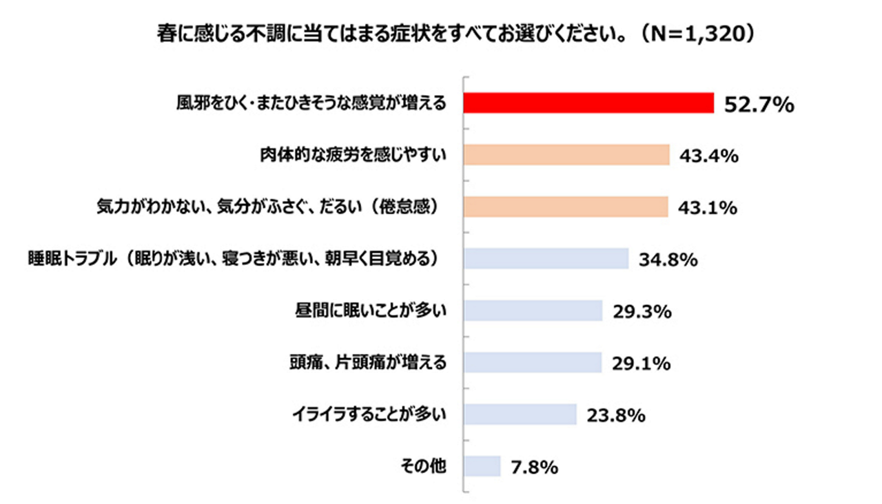 春に感じる不調に当てはまる症状についてのアンケート調査。「風邪をひく・また引きそうな感覚が増える」52.7％、「肉体的な疲労を感じやすい」43.4％、「気力がわかない、気分がふさぐ、だるい（倦怠感）」43.1％の順で多い。