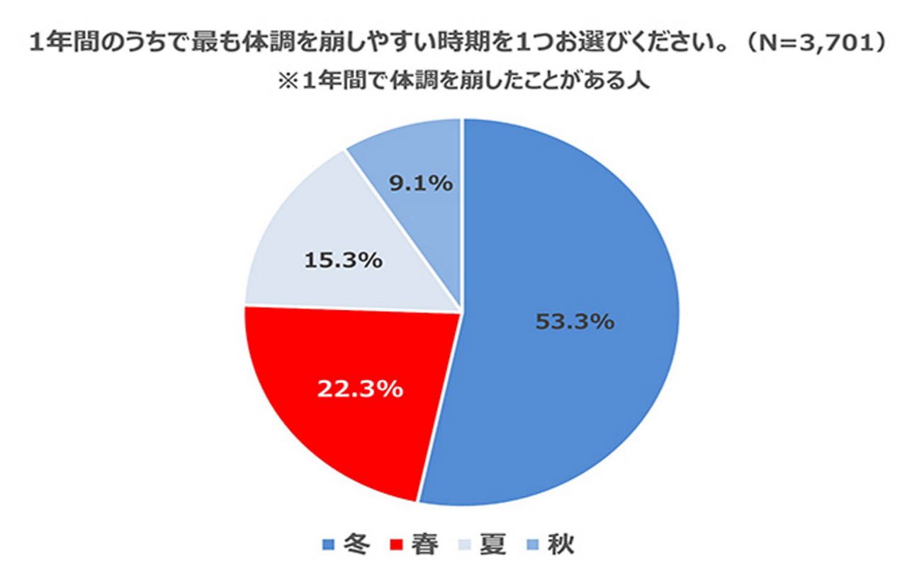 一年間のうちでもっとも体調を崩しやすい時期のアンケート結果。53.3％が冬、22.3％が春、15.3％が夏の順で多い。