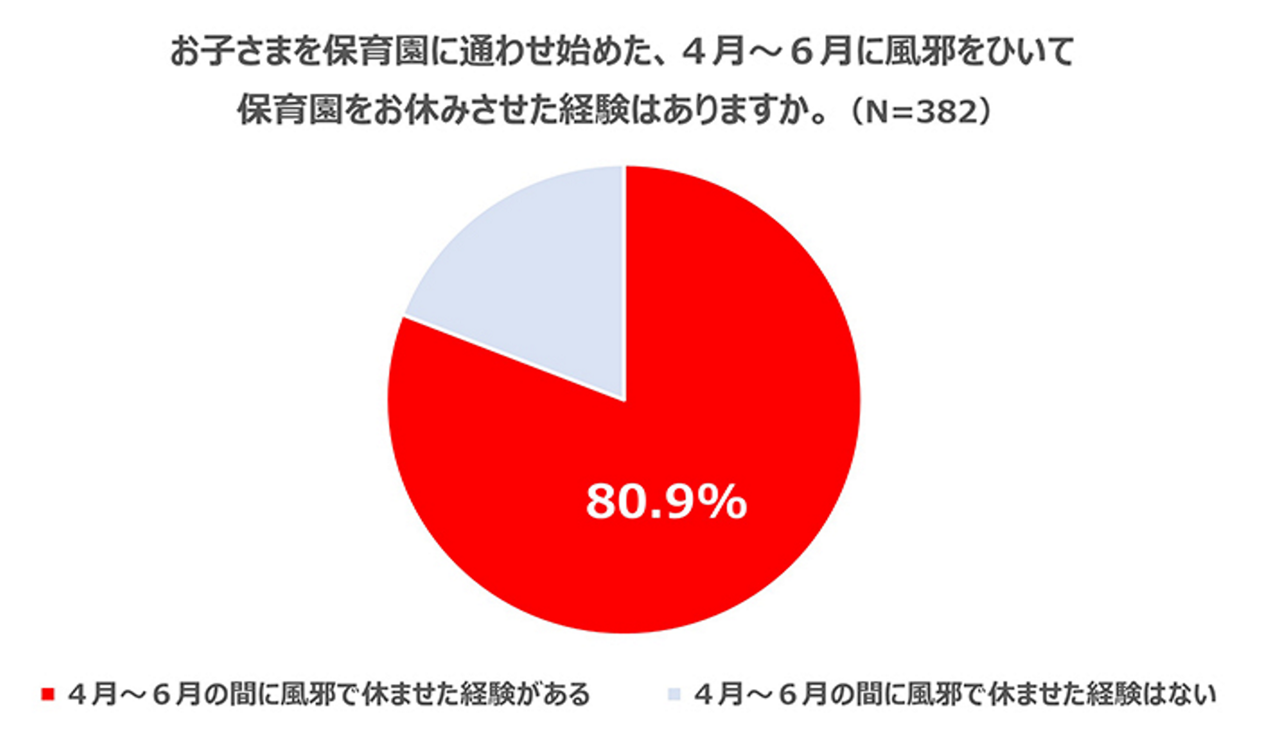 アンケート結果のグラフ。子供を保育園に通わせ始めた4～6月に風邪をひいて、保育園をお休みさせた経験の有無に対し、80.9％が経験ありと回答。また、風邪をひいたときに保育園を休む日数は3～4日が最多。
