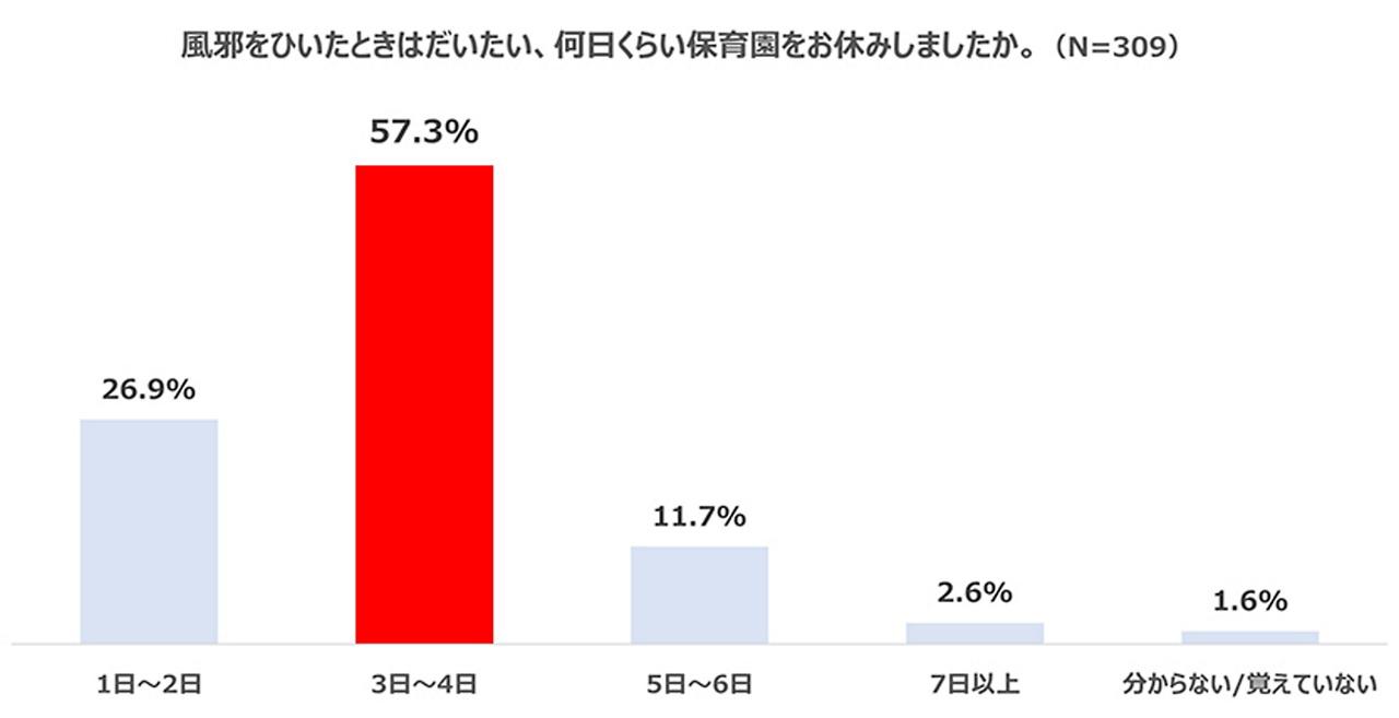 アンケート結果のグラフ。子供を保育園に通わせ始めた4～6月に風邪をひいて、保育園をお休みさせた経験の有無に対し、80.9％が経験ありと回答。また、風邪をひいたときに保育園を休む日数は3～4日が最多。