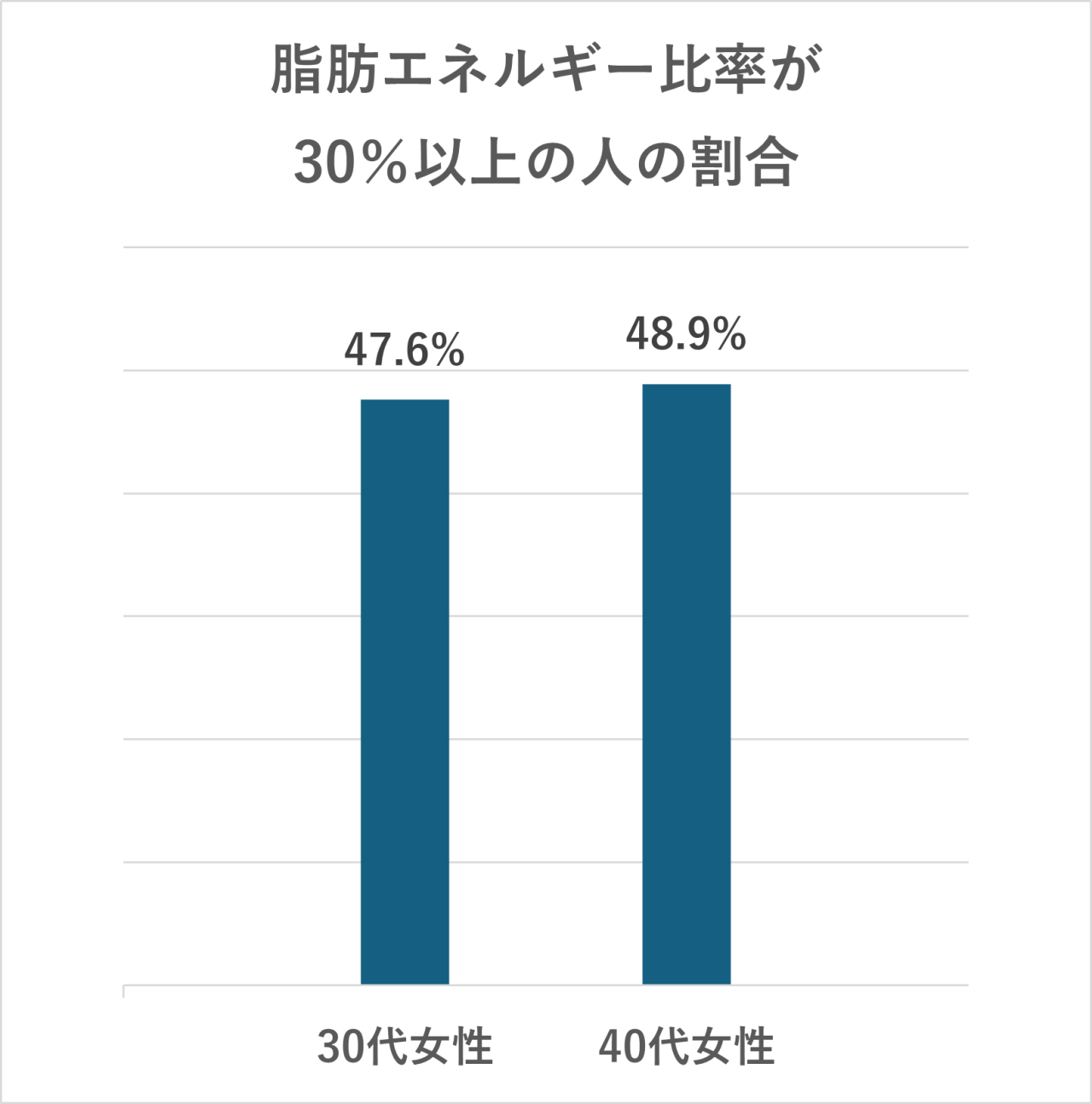 脂肪のエネルギー比率が30％以上の人の割合は、30代女性で47.6％、40代女性で48.9％となっているグラフ