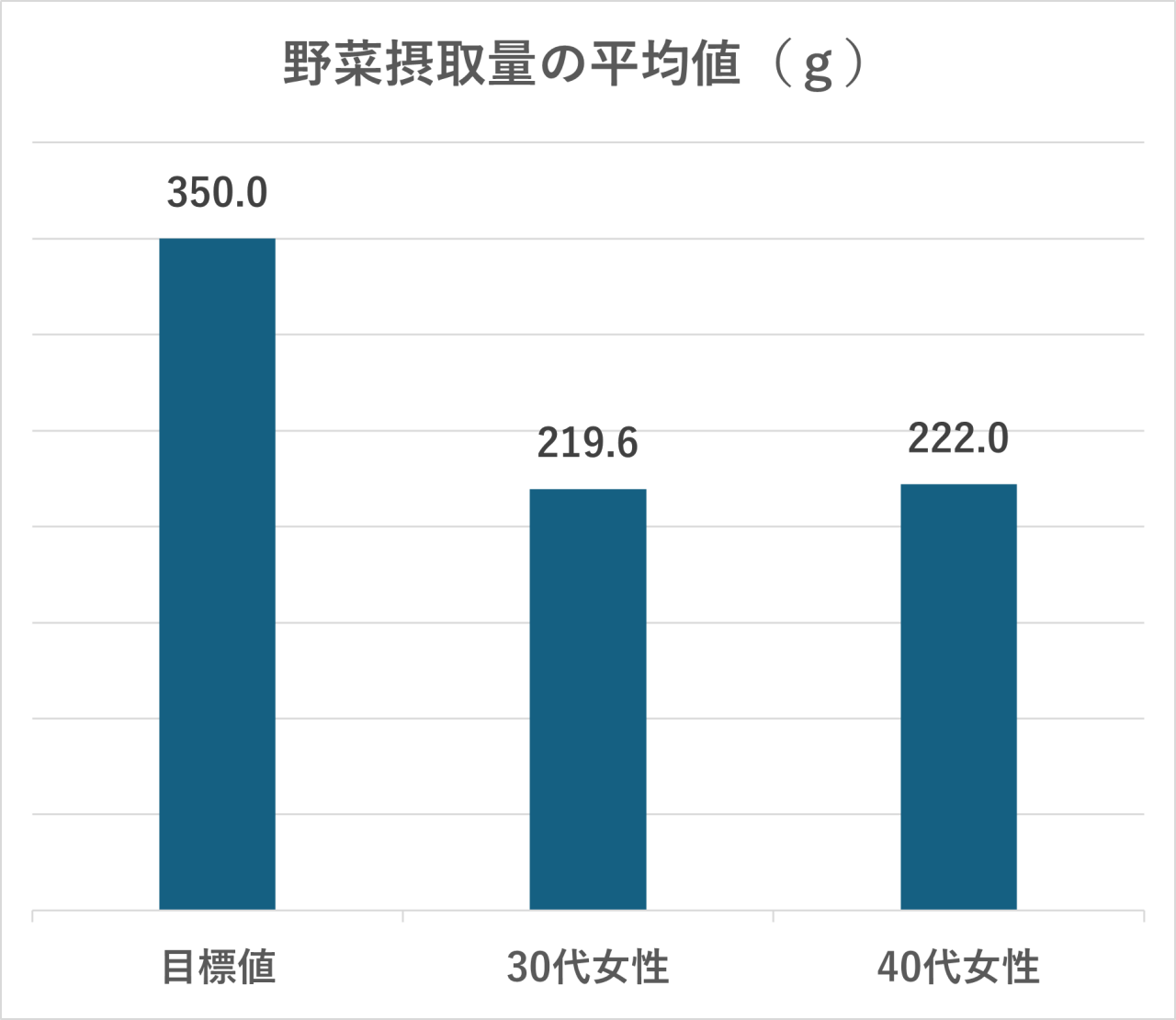 野菜摂取量の平均値は、目標値350グラムに対して、30代女性は219.6グラム、40代女性は222グラムしか摂取できていないグラフ