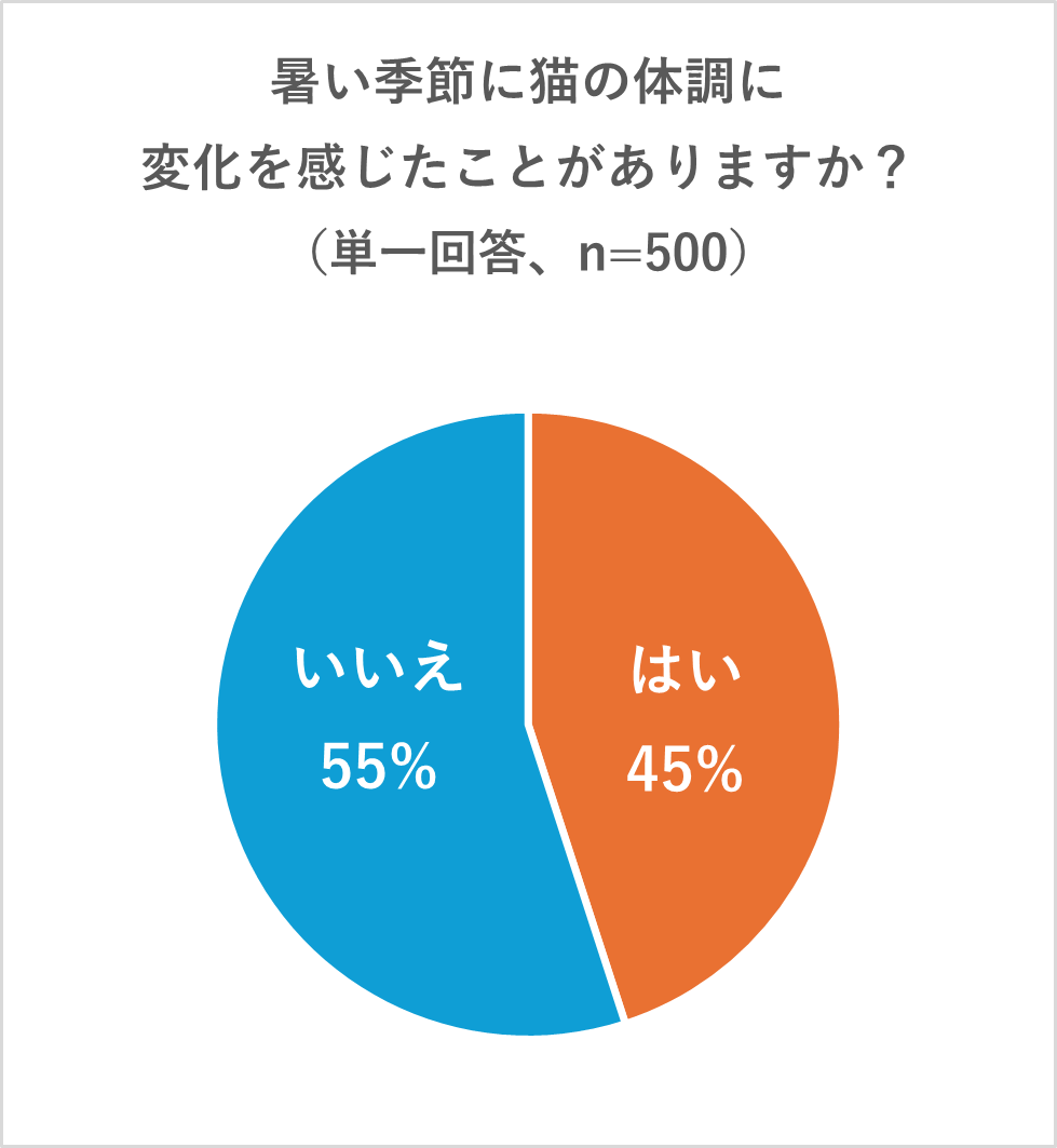 暑い季節に猫の体調に変化を感じたことがあるかどうかのグラフ。「はい」と答えた飼い主は45％