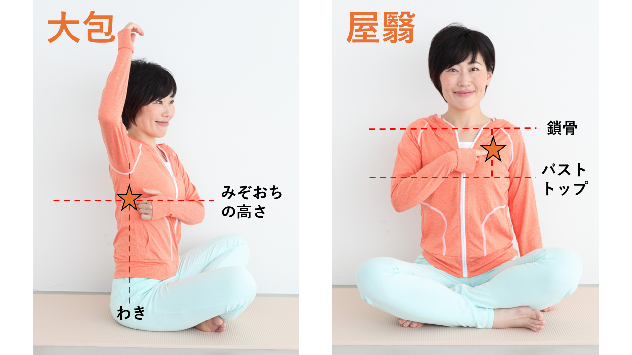 ホットフラッシュ対策＜その2＞顔の汗を止めるツボ押し。顔の汗を止めるのに有効なツボが、わきにある「大包（たいほう）」と、胸にある「屋翳（おくえい）」です。