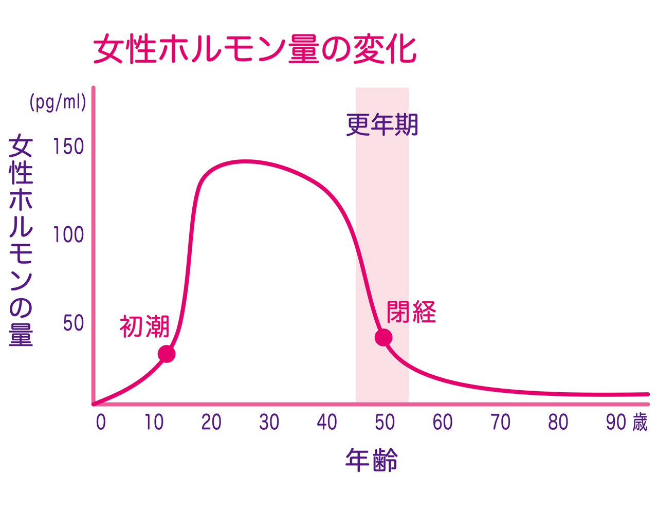 更年期では、女性の心と体の健康にかかわる女性ホルモン「エストロゲン」が減少する。