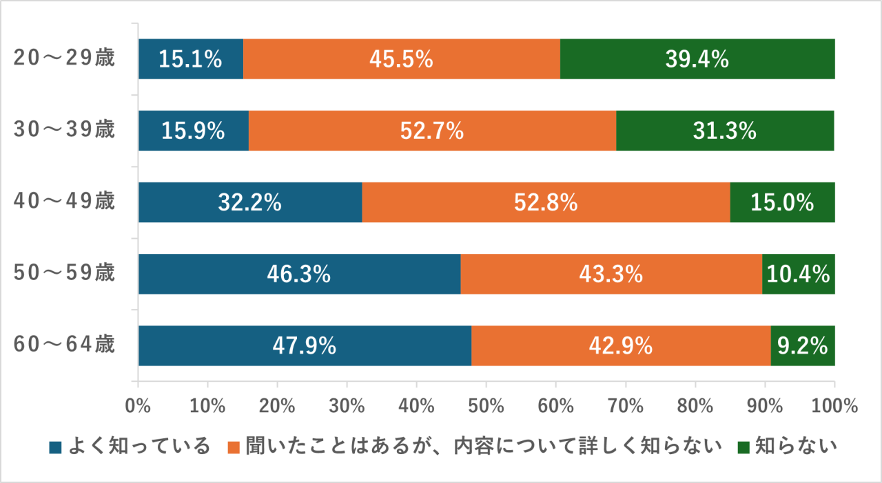 厚生労働省の調査によると、更年期を迎える40代以降であっても、更年期がいつ頃のことであるかを「よく知っている」という人は半数に届きません。