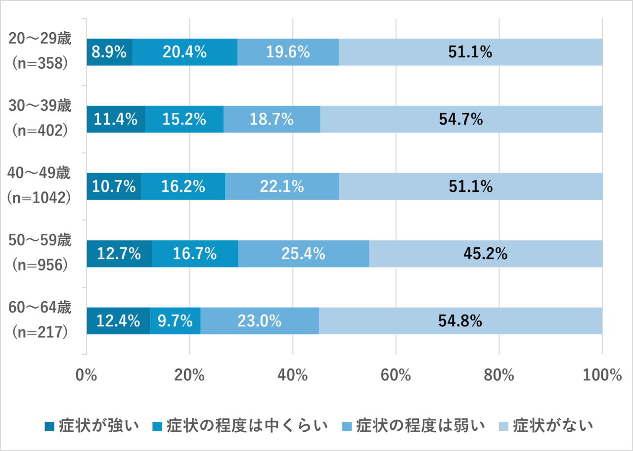 女性の年代別 更年期症状（寝つきが悪い、または眠りが浅い）の症状の強さ別の割合。症状を感じているのは50代の割合が最も多い。