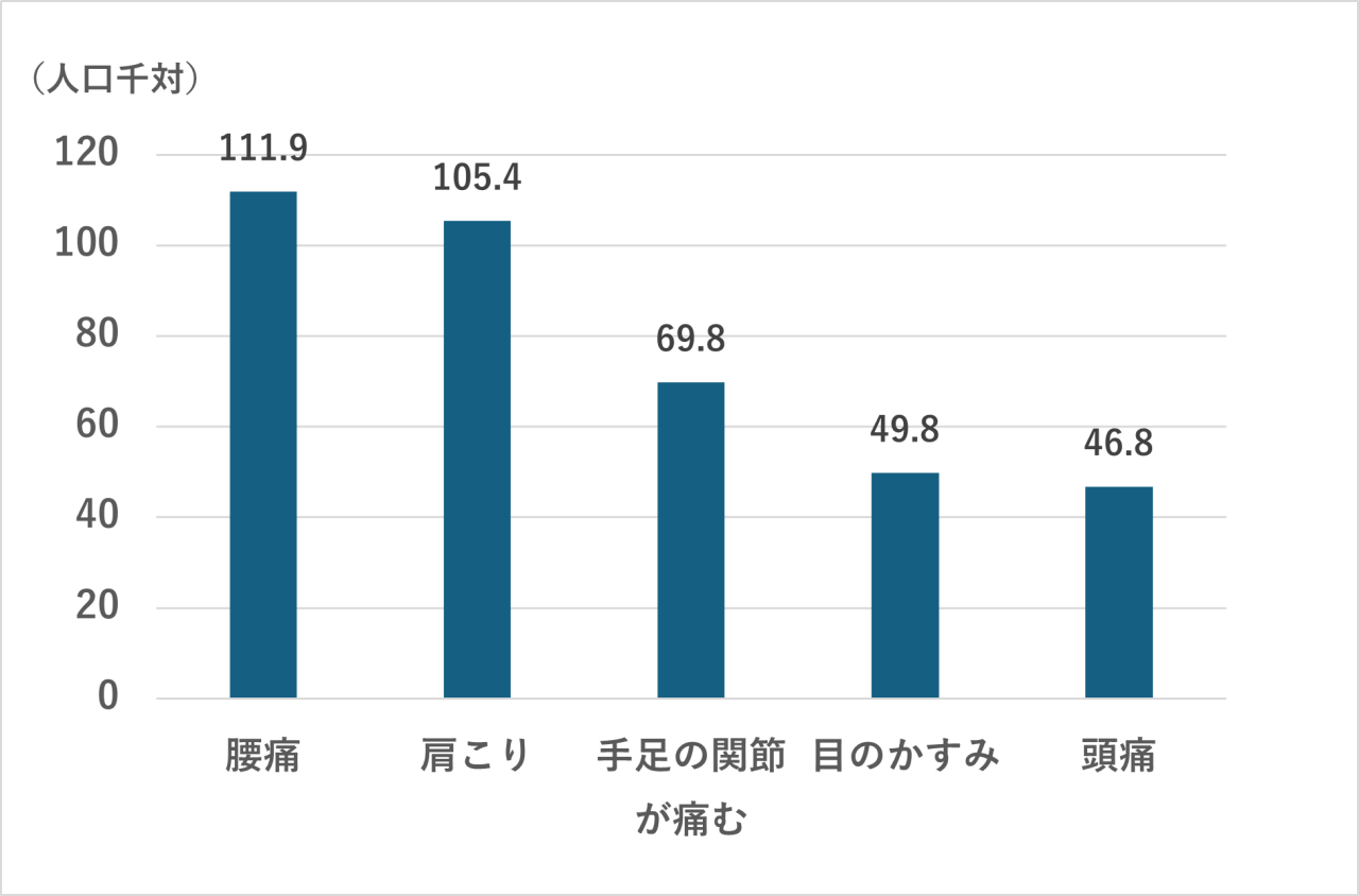 「2022（令和４）年　国民生活基礎調査の概況」（厚生労働省）より作成した、女性の有訴者率の上位5症状のグラフ。腰痛、肩こり、手足の関節が痛む、目のかすみ、頭痛の順で多い。