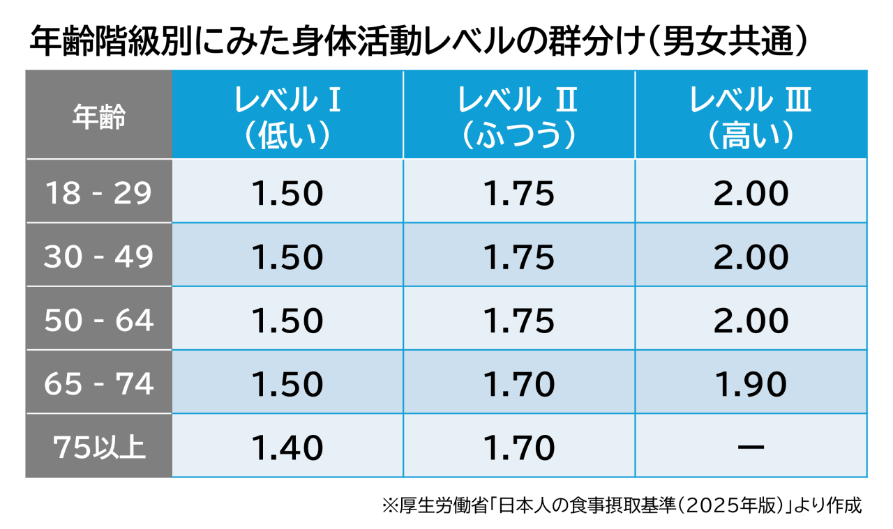 年齢階層級別に見た身体活動レベルの群分けの表