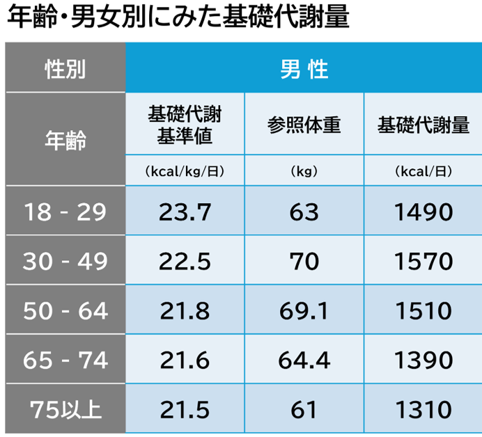 年齢・男女別に見た基礎代謝量の表（男性）