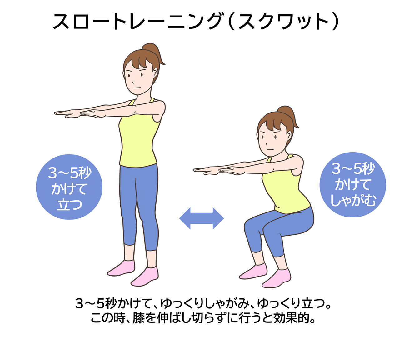 脂肪燃焼のために、これまで運動してこなかった人には、３秒～５秒かけてゆっくりしゃがみ、ゆっくり立つスロースクワットを、膝を伸ばし切らずに行うと効果的なことを示すイメージ画像