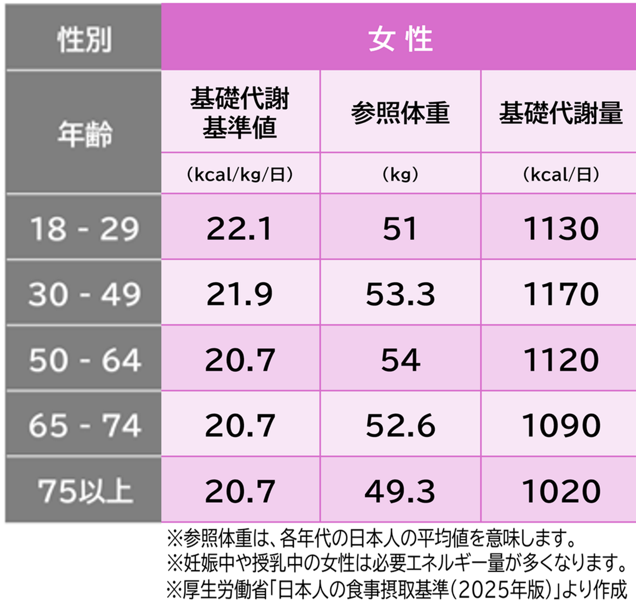 年齢・男女別に見た基礎代謝量の表（女性）