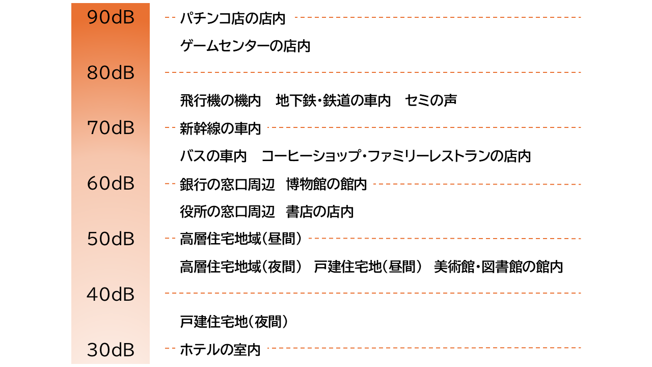 騒音の目安。パチンコの店内は約90デシベル、飛行機の機内・地下鉄や鉄道の車内・セミの声は約80デシベル、新幹線の車内は約70デシベル、銀行の窓口・博物館の館内は約60デシベル、高層住宅地域（昼間）は約50デシベル、ホテルの室内は約30デシベルとなっている。