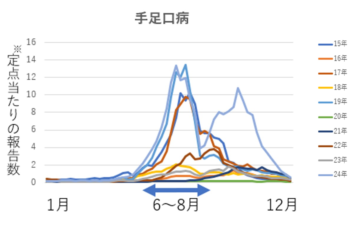 手足口病の1医療機関当たりの平均報告数（人）