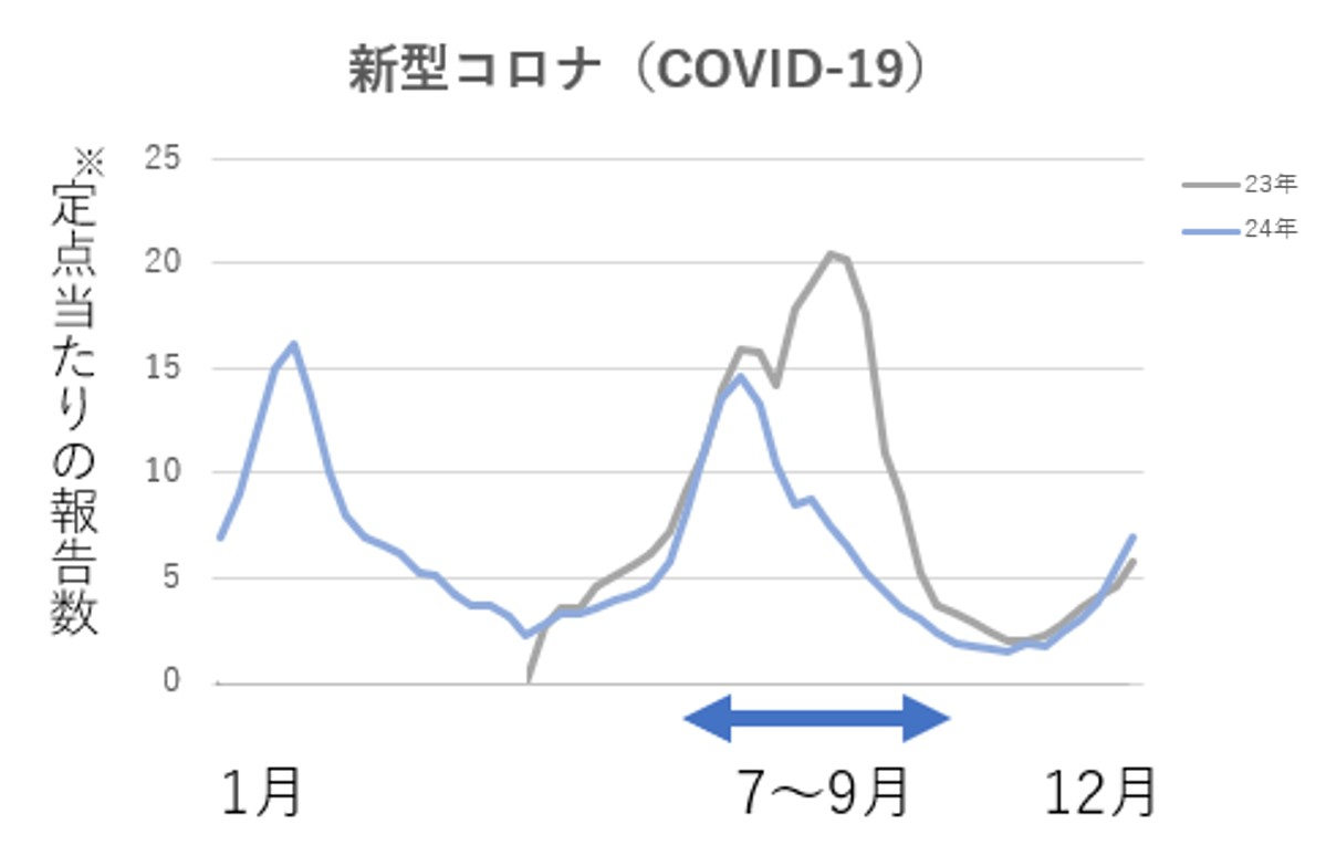 新型コロナ（COVID-19）の1医療機関当たりの平均報告数（人）