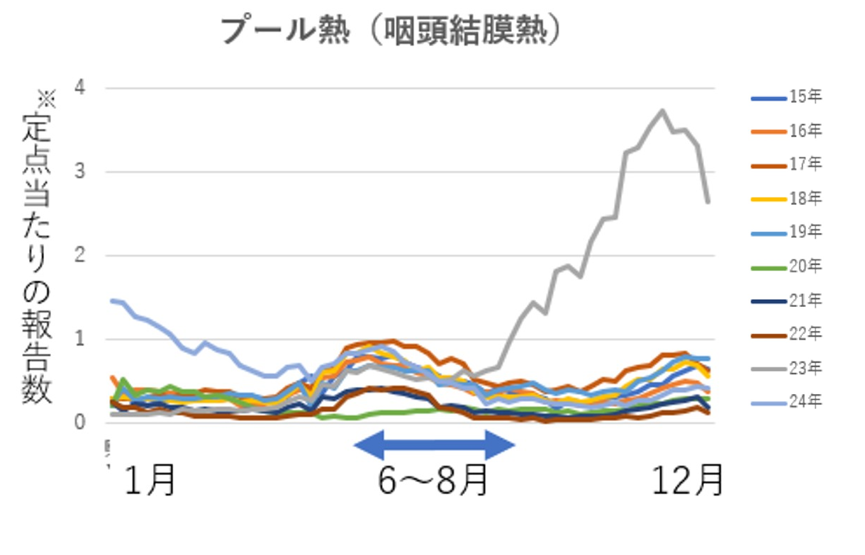 咽頭結膜熱（プール熱）の1医療機関当たりの平均報告数（人）