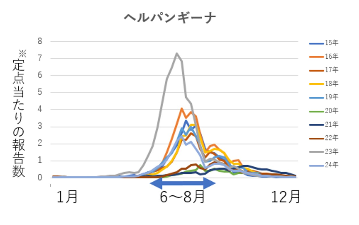 ヘルパンギーナの1医療機関当たりの平均報告数（人）