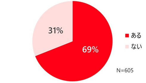 過去3年間の夏に子どもが夏かぜまたは新型コロナにかかったことがあると回答した方は69％にも達しました。