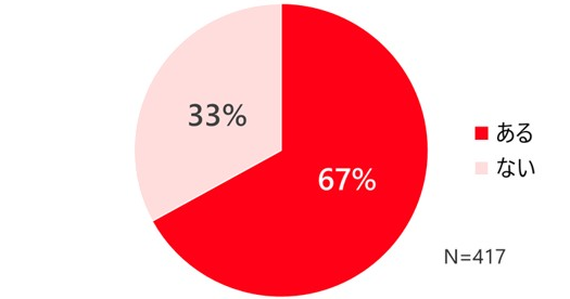 過去3年間の夏に子どもが夏かぜまたは新型コロナにかかったことがある人のうち、67％が「夏かぜか新型コロナか判断できず、不安になった経験がある」と回答しました。