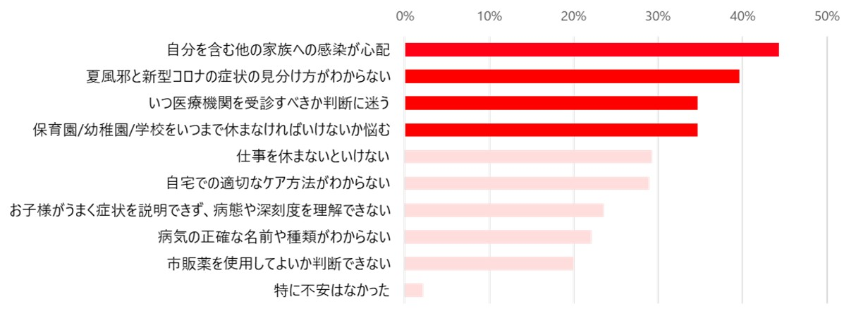 子どもが夏かぜ、または新型コロナにかかった際、どのような点に不安を感じたかを尋ねたところ、「他の家族への感染が心配」「症状の見分け方が分からない」「いつ医療機関を受診すべきか判断に迷う」「保育園/幼稚園/学校をいつまで休まなければいけないか悩む」といった不安の声が多い。