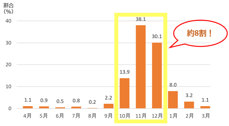風邪がはやり始めるのは10月～12月と約8割の方が回答。