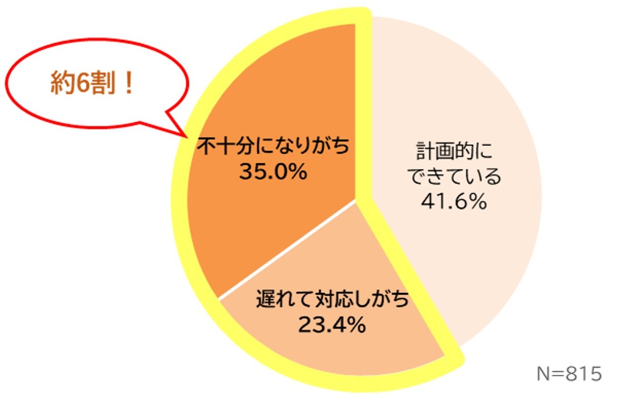風邪予防を実践している方でも、約６割が予防が「遅れがち」または「不十分になりがち」と回答。