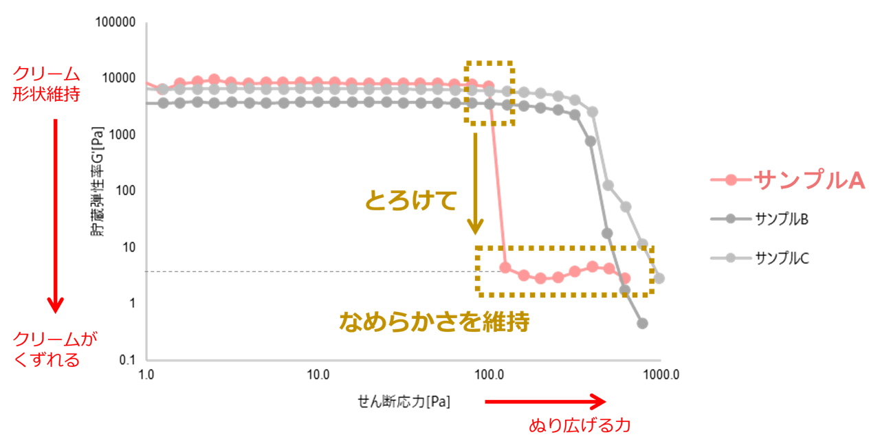 副交感神経を優位にするスキンケアメソッドに適したテクスチャーを確認。クリームがとろけるタイミングを示したグラフ