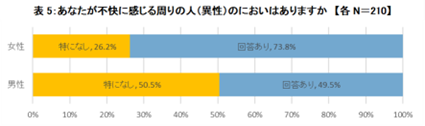 不快に感じる異性のにおいについてのアンケート。あると答えた女性は73.8%、男性は49.5%で、女性の方が多く感じている。