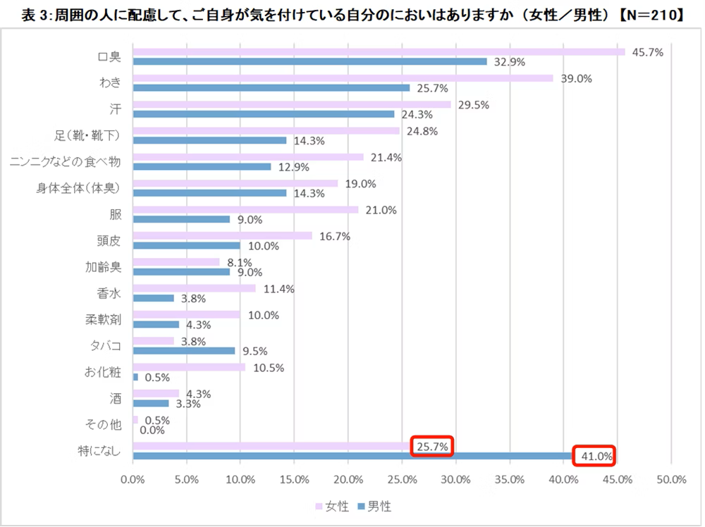 周囲の人に配慮して、自身で気を付けている自分のにおいについてのグラフ。男性の41%、女性の25.7%が特になしと答えている。においについての意識の違いが明らかになった。男女とも口臭、わき、汗の順で自分のにおいを気にしているが、女性の方が割合は高い。