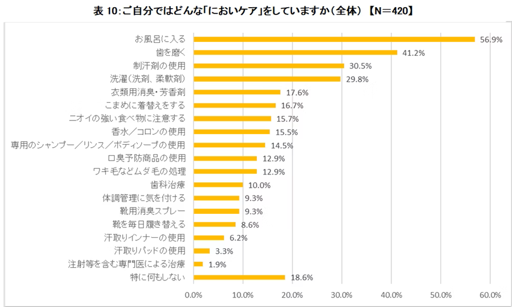「どんなにおいケアをしているか」聞いたところ、こちらは「お風呂に入る」（56.9%）、「歯を磨く」（41.2%）、「制汗剤の使用」（30.5%）と、体の表面を整える回答が上位となり、「体調管理に気を付ける」の回答は9.3%と少数派。