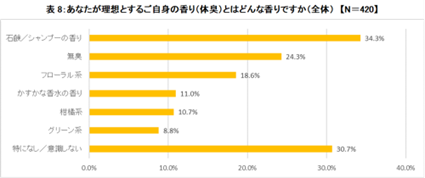 「ご自身の理想の香り」の質問では、「石鹸／シャンプーの香り」（34.3%）を支持する人がトップ。「無臭」（24.3%）が続く。